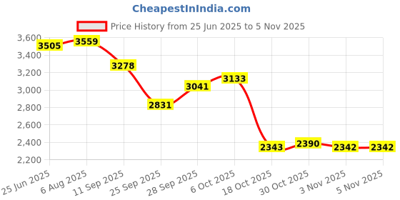amazon.in Carlson Quality Brake Parts P635 Brake Pad Installation Kit Price History Graph from 25 Jun 2025 to 30 Oct 2025