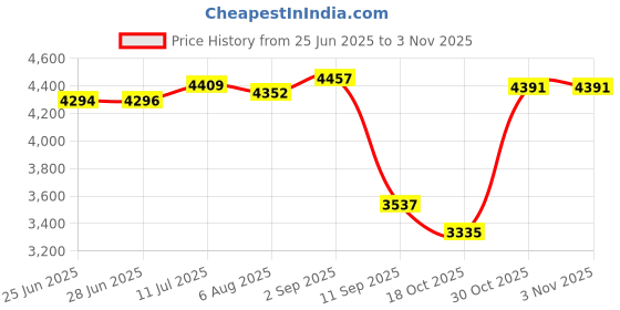 amazon.in Carlson Quality Brake Parts P699 Brake Pad Installation Kit carlson Price History Graph from 25 Jun 2025 to 30 Oct 2025