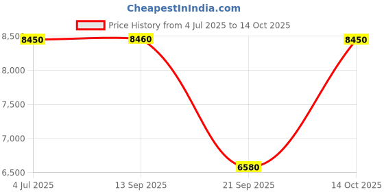 amazon.in carlton Fremont Polycarbonate TSA Lock Hard Trolley (Grey, Size_67) carlton Price History Graph from 4 Jul 2025 to 14 Oct 2025