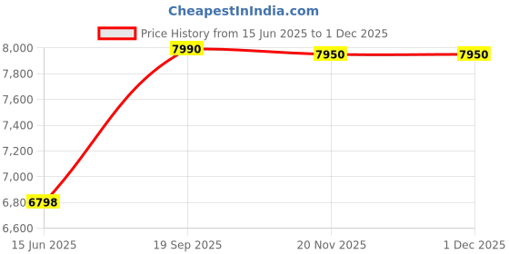 amazon.in carlton Laptop Backpack 26L With Organized Interiors, RFID Protected Pocket, Fleece Lined Gadget Compartment & Ergofoam Back | Ferrous Black | Hampshire carlton Price History Graph from 15 Jun 2025 to 1 Dec 2025