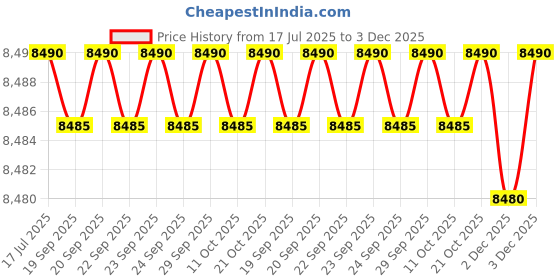 amazon.in carlton Laptop Backpack 26L With Organized Interiors, RFID Protected Pocket, Fleece Lined Gadget Compartment & Ergofoam Back | Ferrous Black | Hampshire carlton Price History Graph from 17 Jul 2025 to 3 Dec 2025