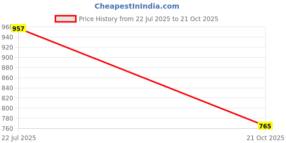 amazon.in carlton london 18kt Gold Plated CZ Butterfly Pendant Mangalsutra carlton london Price History Graph from 22 Jul 2025 to 21 Oct 2025