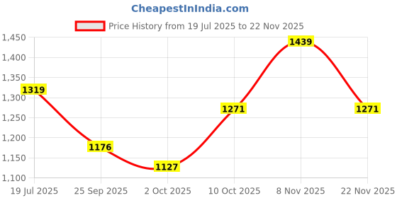 amazon.in carlton london Classic Women's Loafers - Comfortable & Timeless Style for Everyday Elegance carlton london Price History Graph from 19 Jul 2025 to 22 Nov 2025