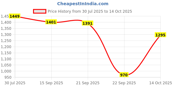 amazon.in carlton london Classic Women's Loafers - Comfortable & Timeless Style for Everyday Elegance carlton london Price History Graph from 30 Jul 2025 to 14 Oct 2025