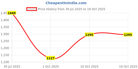 amazon.in carlton london Classic Women's Loafers - Comfortable & Timeless Style for Everyday Elegance carlton london Price History Graph from 30 Jul 2025 to 18 Oct 2025