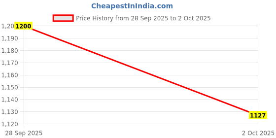 amazon.in carlton london Classic Women's Loafers - Comfortable & Timeless Style for Everyday Elegance carlton london Price History Graph from 28 Sep 2025 to 2 Oct 2025