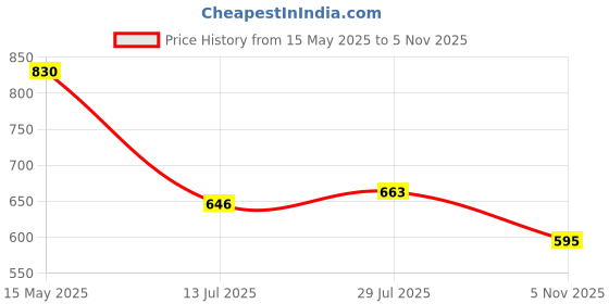 amazon.in carlton london Comfortable women Daily use Slider Sandal carlton london Price History Graph from 15 May 2025 to 5 Nov 2025