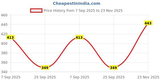 amazon.in Carlton London Creamy Matte Stardust Bullet Long Stay Lipstick |Enriched with Vitamin E, Castor oil | Intense Colour, Moisturised Lips, Smooth & Light |Upto 8 hrs- 4Gm. (Dahlia) Price History Graph from 7 Sep 2025 to 23 Nov 2025