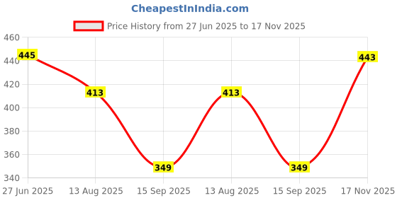 amazon.in Carlton London Creamy Matte Stardust Bullet Long Stay Lipstick |Enriched with Vitamin E, Castor oil | Intense Colour, Moisturised Lips, Smooth & Light |Upto 8 hrs- 4Gm. (OG Berry) Price History Graph from 27 Jun 2025 to 17 Nov 2025
