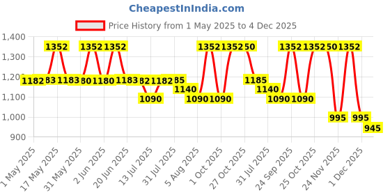amazon.in Carlton London DEFY EDP Perfume for Men Long Lasting Smell, Sandalwood, Cinnamon and Warm Fragrance Scent for Special Occasions, Gift for Men -100ml Price History Graph from 1 May 2025 to 4 Dec 2025