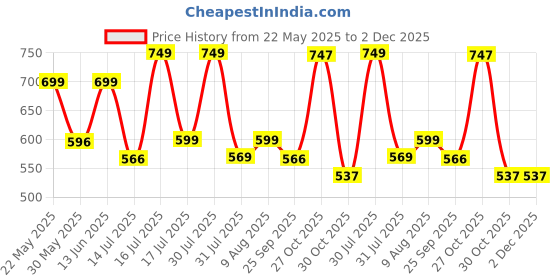 amazon.in Carlton London Discovery Perfume Unisex Tester Pack |Blush, Lush, Desire, Escape, Incense, Activ, Overose, Czar, Azure and 609 | Premium & long lasting Pocket Perfume | 10X5 ML carlton london Price History Graph from 22 May 2025 to 2 Dec 2025