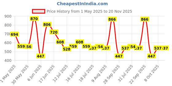 amazon.in Carlton London Elite Unisex Liquid Perfume Gift Set | Luxury And Premium Edp | Long Lasting Fragrances With Fruity, Musky, Citrusy And Smoky Scent | 4X20 Ml Price History Graph from 1 May 2025 to 20 Nov 2025
