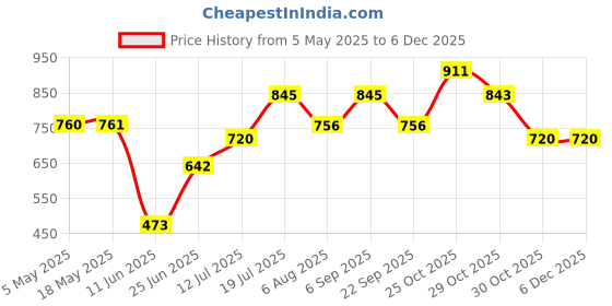 amazon.in Carlton London Explorer Discovery Musk Perfume Tester Pack | Thoughtful Gifts For Men | Long-Lasting Men'S Fragrances | Incense, Activ, Rebel & Fierce (6X8Ml) Price History Graph from 5 May 2025 to 5 Dec 2025
