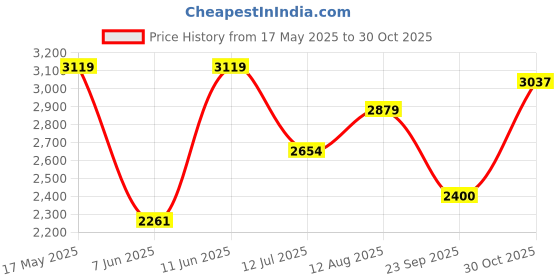 amazon.in carlton london Fashionable, Stylish and Comfortable Women Boots for Party, Office and Casual Use carlton london Price History Graph from 17 May 2025 to 30 Oct 2025