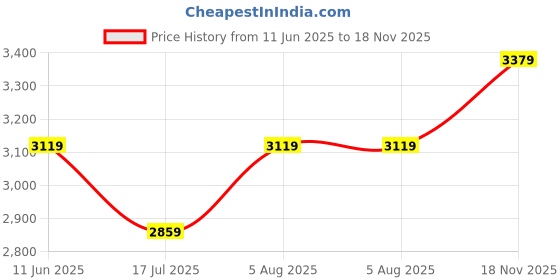 amazon.in carlton london Fashionable, Stylish and Comfortable Women Boots for Party, Office and Casual Use carlton london Price History Graph from 11 Jun 2025 to 18 Nov 2025
