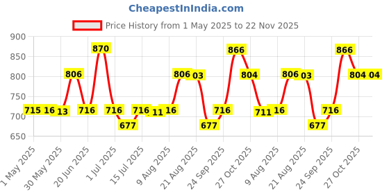 amazon.in Carlton London Iconic Men Perfume Gift Set | Long-Lasting Woody & Citrusy Fragrances | thoughtful gifts for men | Defy, Rogue, Blaze & Runic EDP (4x20ml) | perfume for men. Price History Graph from 1 May 2025 to 22 Nov 2025
