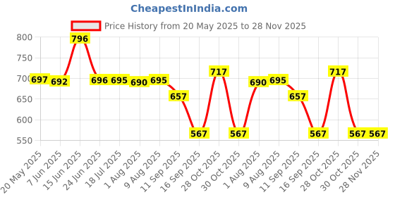 amazon.in Carlton London Matte Liquid Lipstick Smudge-Proof | mothers day gift for mom | Long Lasting |Highly Pigmented |Makeup Gift Set - 4 CLGCBL4_1.7ml Price History Graph from 20 May 2025 to 28 Nov 2025