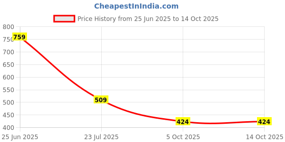 amazon.in carlton london Men Clogs carlton london Price History Graph from 25 Jun 2025 to 14 Oct 2025