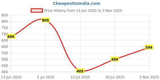 amazon.in carlton london Men Clogs carlton london Price History Graph from 13 Jun 2025 to 3 Nov 2025