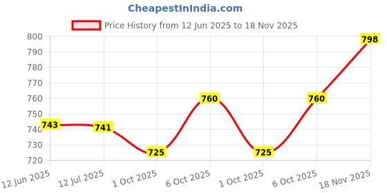 amazon.in carlton london Men Clogs carlton london Price History Graph from 12 Jun 2025 to 18 Nov 2025