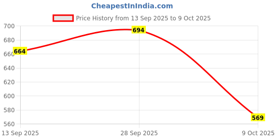amazon.in carlton london Men Clogs carlton london Price History Graph from 13 Sep 2025 to 9 Oct 2025