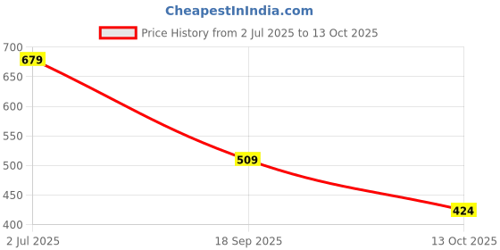 amazon.in carlton london Men Clogs carlton london Price History Graph from 2 Jul 2025 to 13 Oct 2025