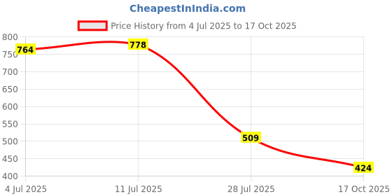 amazon.in carlton london Men Clogs carlton london Price History Graph from 4 Jul 2025 to 17 Oct 2025