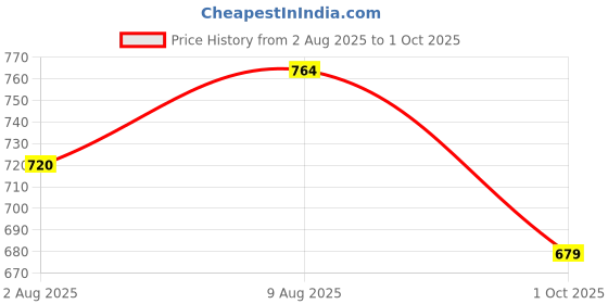 amazon.in carlton london Men Comfortable Flat Round Toe Back-Strap Fashion Clog Shoes for Daily use and Casual use carlton london Price History Graph from 2 Aug 2025 to 1 Oct 2025