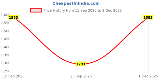 amazon.in carlton london Men Comfortable Flat Round Toe Lace-Up Fashion Shoes for Daily use, Office use, Casual use carlton london Price History Graph from 15 Sep 2025 to 1 Dec 2025
