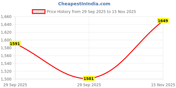 amazon.in carlton london Men Comfortable Flat Round Toe Lace-Up Fashion Shoes for Daily use, Office use, Casual use carlton london Price History Graph from 29 Sep 2025 to 15 Nov 2025