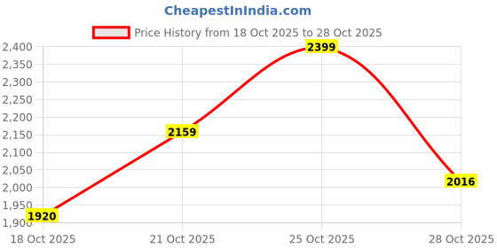 amazon.in carlton london Men Comfortable Flat Round Toe Slip-On Fashion Shoes carlton london Price History Graph from 18 Oct 2025 to 28 Oct 2025