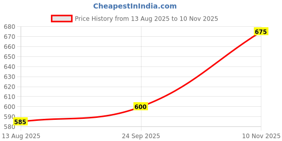 amazon.in carlton london Men Flat Slipper carlton london Price History Graph from 13 Aug 2025 to 10 Nov 2025