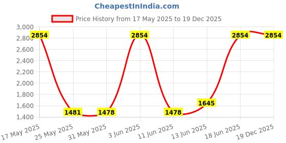 amazon.in Carlton London Men Gift Set 5 - Facewash reduce dullness, Body Lotion long lasting moisture, Showergel super hydrating, Sunscreen spray UAV protection and Facescrub+mask Exfoliates dead skin, Cruelty free best for men and boys - 450ml carlton london Price History Graph from 17 May 2025 to 19 Dec 2025