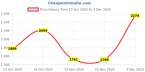 amazon.in carlton london Men Lace Up Boots carlton london Price History Graph from 13 Oct 2025 to 3 Dec 2025