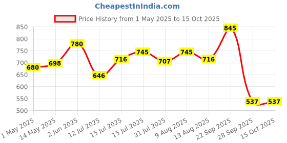 amazon.in Carlton London Men Liquid Perfume 609 I With Grapefruit Orange Bergamot And Musk Ii Best For Men And Boys Ii Eau De Parfum Ii Enhances Mood And Boosts Confidence-100Ml carlton london Price History Graph from 1 May 2025 to 15 Oct 2025