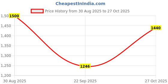 amazon.in carlton london Men Loafers carlton london Price History Graph from 30 Aug 2025 to 27 Oct 2025