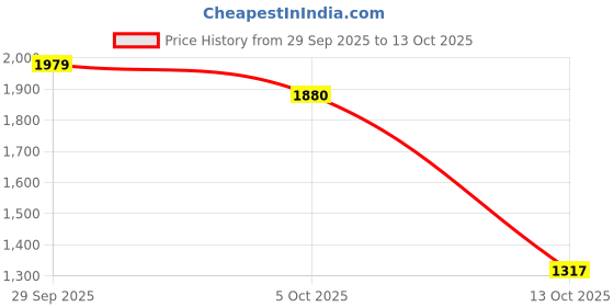 amazon.in carlton london Men Pull On Boots carlton london Price History Graph from 29 Sep 2025 to 13 Oct 2025
