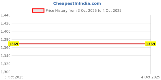amazon.in carlton london Men Slip On Sandal carlton london Price History Graph from 3 Oct 2025 to 4 Oct 2025