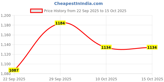 amazon.in carlton london Men Strap Sandal carlton london Price History Graph from 22 Sep 2025 to 15 Oct 2025