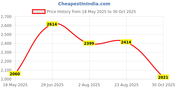 amazon.in carlton london Men's Ankle Lace-Up Round Toe Comfortable Boot carlton london Price History Graph from 18 May 2025 to 30 Oct 2025