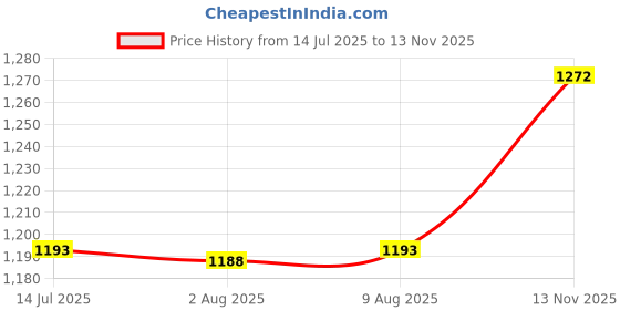 amazon.in Carlton London Men's Azure Eau de Toilette Gift Set 50ml Perfume Card Holder Pen Blue Price History Graph from 14 Jul 2025 to 13 Nov 2025