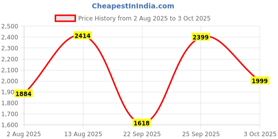 amazon.in carlton london Men's Chelsea Comfortable Round Toe Boot with Buckle carlton london Price History Graph from 2 Aug 2025 to 3 Oct 2025