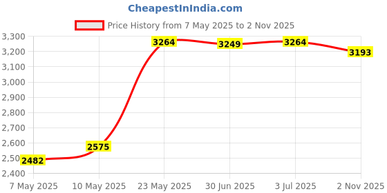 amazon.in carlton london Men's Chelsea Comfortable Slip-On Round Toe Boot carlton london Price History Graph from 7 May 2025 to 2 Nov 2025