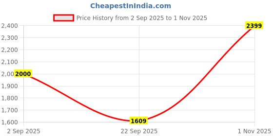 amazon.in carlton london Men's Chelsea Comfortable Slip-On Round Toe Boot carlton london Price History Graph from 2 Sep 2025 to 1 Nov 2025