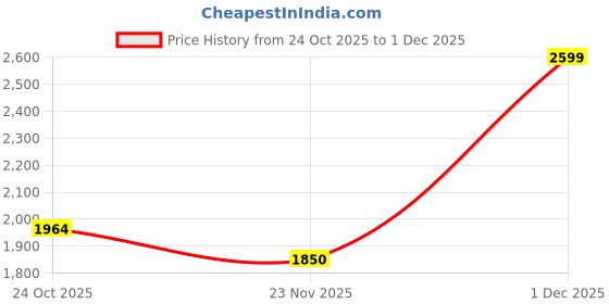 amazon.in carlton london Men's Chelsea Comfortable Slip-On Round Toe Boot carlton london Price History Graph from 24 Oct 2025 to 1 Dec 2025