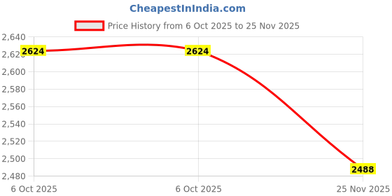 amazon.in carlton london Men's Chelsea Slip-On Round Toe Comfortable Boot carlton london Price History Graph from 6 Oct 2025 to 25 Nov 2025