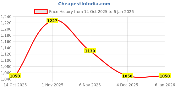 amazon.in carlton london Men's Comfort Thong Sandals with Stud Detail carlton london Price History Graph from 14 Oct 2025 to 4 Jan 2026