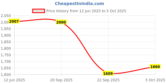 amazon.in carlton london Men's Comfortable Chelsea Boot with Buckle carlton london Price History Graph from 12 Jun 2025 to 5 Oct 2025