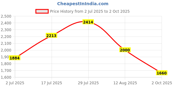 amazon.in carlton london Men's Comfortable Chelsea Boot with Buckle carlton london Price History Graph from 2 Jul 2025 to 2 Oct 2025
