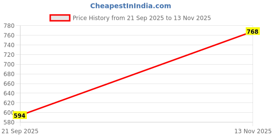 amazon.in carlton london Mens Comfortable Flat Round Toe Slip On fashion Slide Slipper for Daily and Casual use carlton london Price History Graph from 21 Sep 2025 to 13 Nov 2025